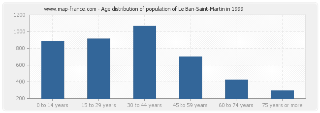 Age distribution of population of Le Ban-Saint-Martin in 1999